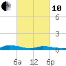 Tide chart for Jesters Island, Virginia on 2022/03/10