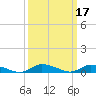 Tide chart for Jesters Island, Virginia on 2022/03/17
