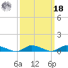 Tide chart for Jesters Island, Virginia on 2022/03/18