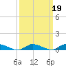 Tide chart for Jesters Island, Virginia on 2022/03/19