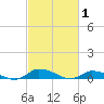 Tide chart for Jesters Island, Virginia on 2022/03/1