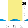 Tide chart for Jesters Island, Virginia on 2022/03/20