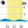 Tide chart for Jesters Island, Virginia on 2022/03/25