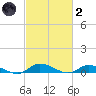 Tide chart for Jesters Island, Virginia on 2022/03/2