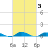 Tide chart for Jesters Island, Virginia on 2022/03/3