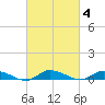 Tide chart for Jesters Island, Virginia on 2022/03/4