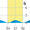 Tide chart for Jesters Island, Virginia on 2022/03/5
