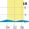 Tide chart for Jesters Island, Virginia on 2022/04/10
