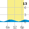 Tide chart for Jesters Island, Virginia on 2022/04/13