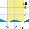 Tide chart for Jesters Island, Virginia on 2022/04/18