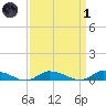 Tide chart for Jesters Island, Virginia on 2022/04/1