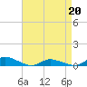 Tide chart for Jesters Island, Virginia on 2022/04/20