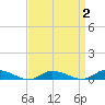 Tide chart for Jesters Island, Virginia on 2022/04/2