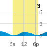 Tide chart for Jesters Island, Virginia on 2022/04/3