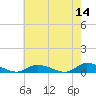Tide chart for Jesters Island, Virginia on 2022/05/14