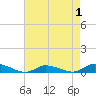Tide chart for Jesters Island, Virginia on 2022/05/1
