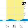 Tide chart for Jesters Island, Virginia on 2022/05/27