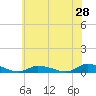 Tide chart for Jesters Island, Virginia on 2022/05/28
