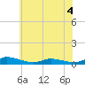 Tide chart for Jesters Island, Virginia on 2022/06/4