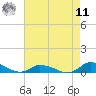 Tide chart for Jesters Island, Virginia on 2022/08/11