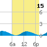 Tide chart for Jesters Island, Virginia on 2022/08/15