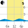 Tide chart for Jesters Island, Virginia on 2022/08/5