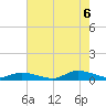 Tide chart for Jesters Island, Virginia on 2022/08/6