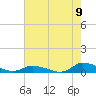 Tide chart for Jesters Island, Virginia on 2022/08/9