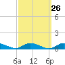 Tide chart for Jesters Island, Virginia on 2022/09/26