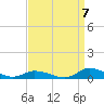 Tide chart for Jesters Island, Virginia on 2022/09/7