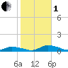 Tide chart for Jesters Island, Virginia on 2022/11/1