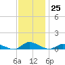 Tide chart for Jesters Island, Virginia on 2022/11/25