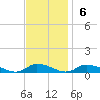 Tide chart for Jesters Island, Virginia on 2022/11/6