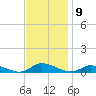 Tide chart for Jesters Island, Virginia on 2022/11/9