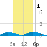 Tide chart for Jesters Island, Virginia on 2022/12/1