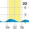 Tide chart for Jesters Island, Virginia on 2022/12/22