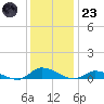 Tide chart for Jesters Island, Virginia on 2022/12/23