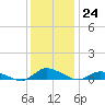 Tide chart for Jesters Island, Virginia on 2022/12/24