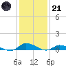 Tide chart for Jesters Island, Virginia on 2023/01/21