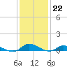 Tide chart for Jesters Island, Virginia on 2023/01/22
