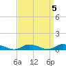 Tide chart for Jesters Island, Virginia on 2023/04/5