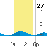 Tide chart for Jesters Island, Virginia on 2023/12/27
