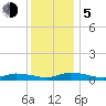 Tide chart for Jesters Island, Virginia on 2023/12/5