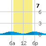 Tide chart for Jesters Island, Virginia on 2023/12/7