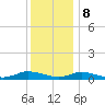Tide chart for Jesters Island, Virginia on 2023/12/8