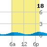 Tide chart for Jesters Island, Virginia on 2024/05/18