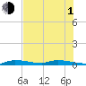 Tide chart for Hawk Channel, Jewfish Hole, Long Key, Florida on 2021/07/1
