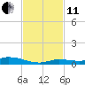 Tide chart for Hawk Channel, Jewfish Hole, Long Key, Florida on 2021/11/11