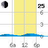 Tide chart for Jewfish Hole, Long Key, florida on 2022/01/25