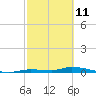 Tide chart for Hawk Channel, Jewfish Hole, Long Key, Florida on 2022/02/11